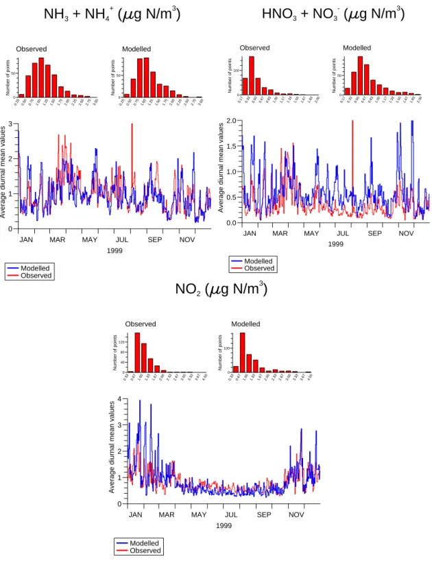 Fig. 5. Comparison of average concentrations of NH x (sum of NH 3 and NH + 4 ), total nitrate (sum of HNO 3 and NO − 3 ) and NO 2 for diurnal mean values – all data for the year 1999