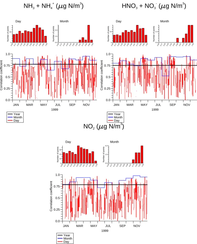 Fig. 6. Correlation coefficients between observed and modelled NH x (sum of NH 3 and NH + 4 ), total nitrate (sum of HNO 3 and NO − 3 ) and NO 2 for annual, monthly and diurnal mean values – all data for the year1999