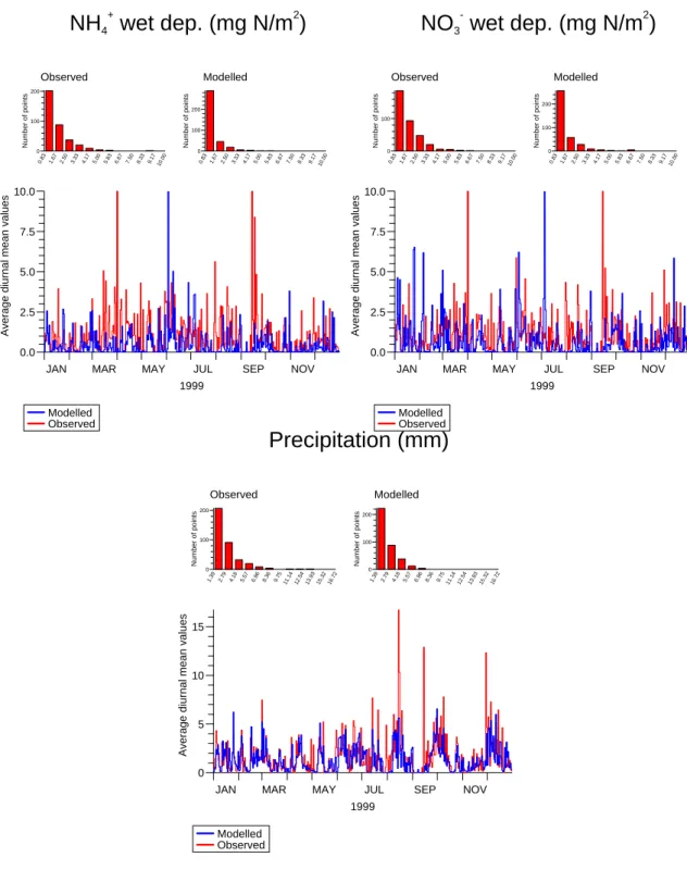 Fig. 7. Comparison of average wet depositions of NH + 4 and NO − 3 , and precipitation for diurnal mean values in 1999
