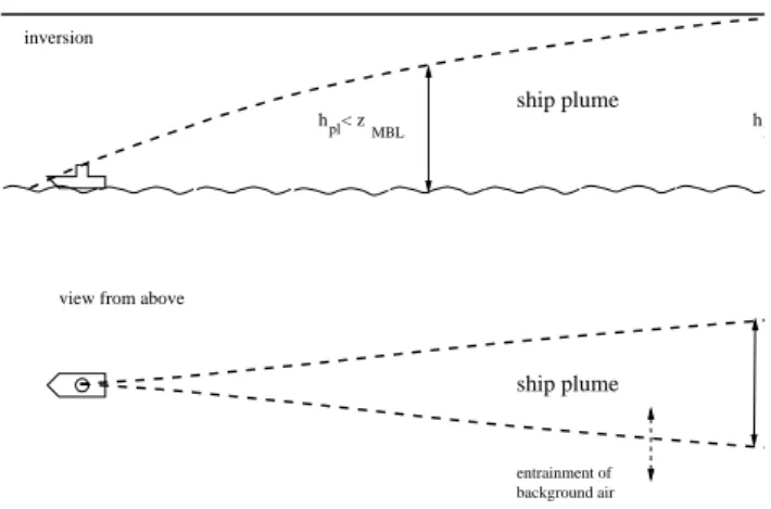 Fig. 1. Schematic of the assumed plume expansion. The bold hor- hor-izontal line indicates the inversion that caps the MBL