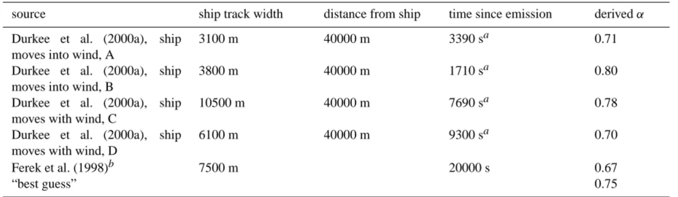 Table 1. Estimates of values for α