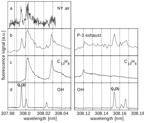 Fig. 1. Fluorescence spectra. Row (a): ambient air recorded in New York City; Row (b): ambient air recorded for wavelengths near the Q 1 (2) and Q 1 (3) OH transitions at Kona airport while waiting for takeoff behind the NASA P-3 aircraft, sampling its exh