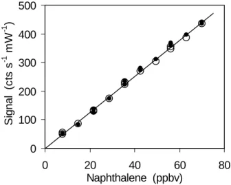 Fig. 2. Calibration of naphthalene LIF in dry zero air (solid circles) and in zero air containing about 2.5% water vapor (open circles).