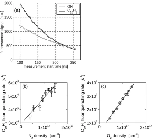 Fig. 3. Laboratory lifetime studies of naphthalene fluorescence. Panel (a): Variation of the fluorescence signal with time after excitation and simple exponential fits for OH (grey) and naphthalene (black) in 4.5 hPa zero air