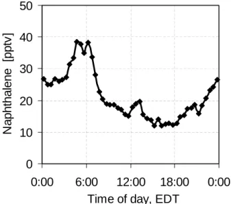 Fig. 7. Average diurnal profile of naphthalene in 30 min intervals.