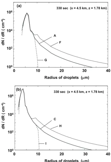 Fig. 9. Time changes of accumulated rainfall averaged in the do- do-main for cases A, D, F, C, E, and H.