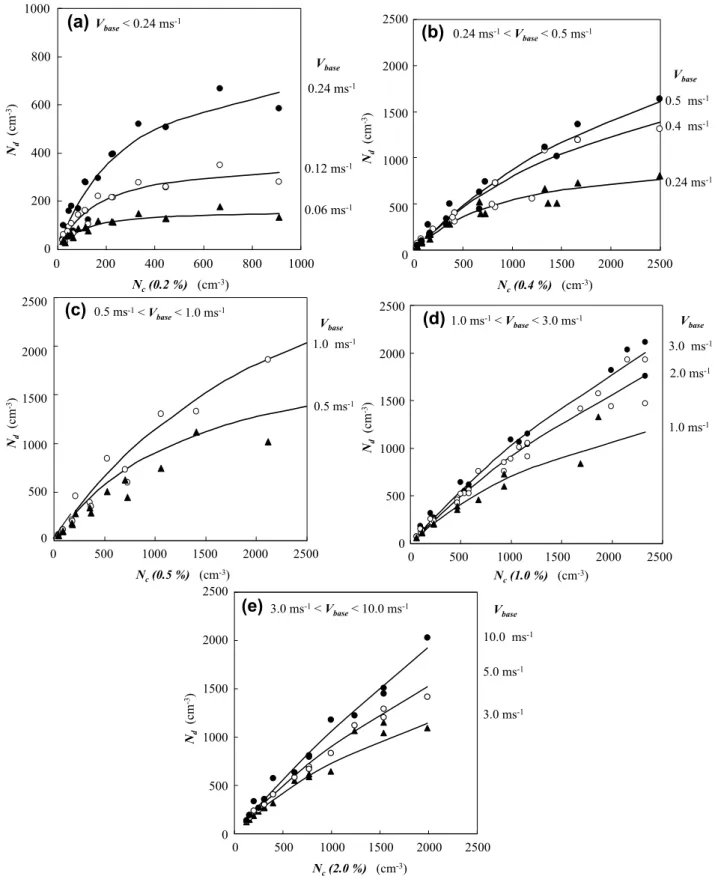 Fig. 12. Relationship between the number of cloud droplets (N d ) and the number of CCN N c (S) that can be activated at fixed supersaturation S%
