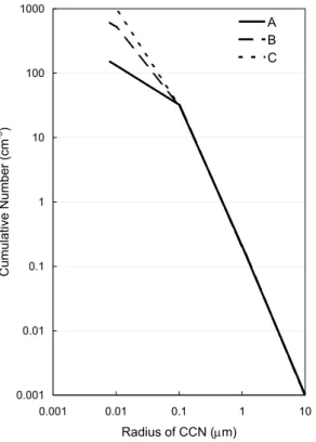 Fig. 2. Three CCN size distributions (A, B, and C) used in this study. The ratios of the number of small-particle CCN (radius<0.1 µm) in B and C to A are 5 and 10, respectively.