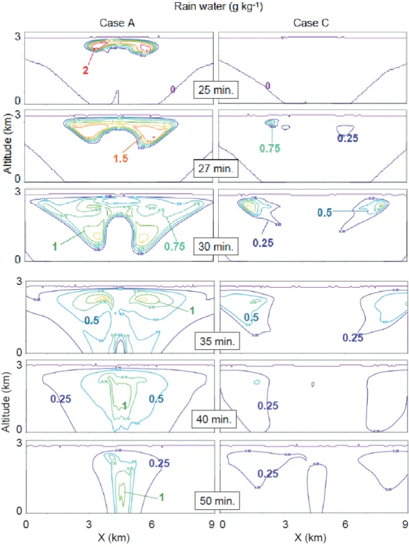 Fig. 6. Rain water mixing ratio in cases A and C at 25, 27, 30, 35, 40, and 50 min.