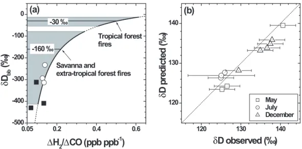 Fig. 4. (a) The deuterium (D) content of H 2 emitted from biomass burning (δD bb ) as a function of the emission ratio (ER=1H 2 /1CO) derived from the model
