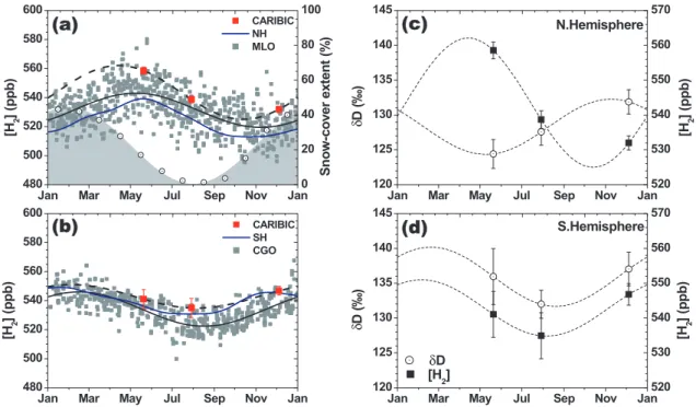 Fig. 2. Seasonal variations of the H 2 mixing ratios and the δD values. (a and b) Comparison of the H 2 mixing ratios between the airborne observations (CARIBIC) and the surface observations (NOAA/CMDL) (Novelli et al., 1999)