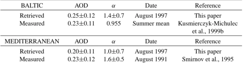 Table 1. AOD at 0.555 µm and Angstr¨om coefficients derived from independent measurement over the Baltic and the Mediterranean seas
