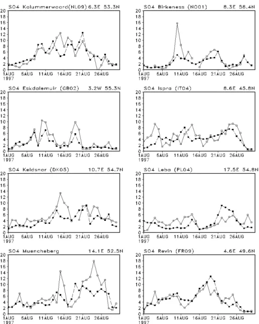 Fig. 3. Daily variation of modelled (filled squares) and measured (empty squares) sulphate and (total) nitrate concentrations in µg/m 3 at selected locations in Europe
