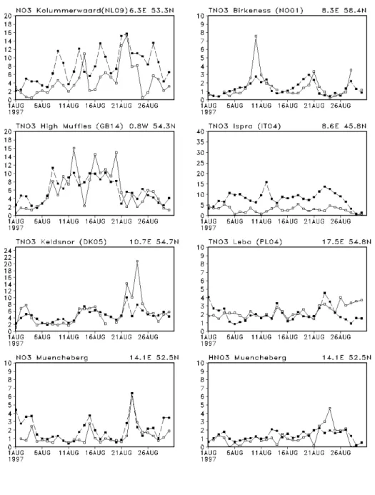 Figure 3. Daily variation of modelled (filled squares) and measured (empty squares) sulphate and (total) nitrate concentrations in µg/m 3  at selected locations in Europe.