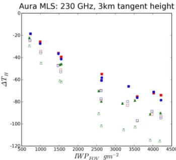 Fig. 11. Simulation Q results for MLS.