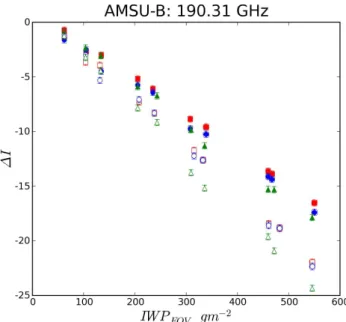 Fig. 4. Simulation 1I results for AMSU-B. Results are shown for full 3-D RT (red squares), the independent pixel approximation (blue circles), and a 1-D representation (green triangles) for each viewing position