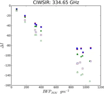 Fig. 5. Simulation Q results for AMSU-B. Symbol definitions as for Fig. 4.