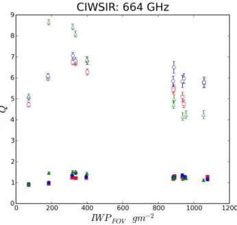 Fig. 9. Simulation Q results for CIWSIR 664 GHz.