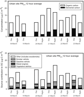 Fig. 5. A comparison of ambient real-time WSOC concentrations to the sum of the CMB other contribution to OC and the water-soluble fraction of woodsmoke measured at the peripheral site.