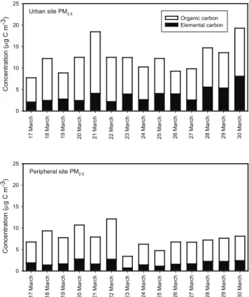 Fig. 1. Daily (24-h) EC and OC ambient mass concentrations for the urban and peripheral sites.