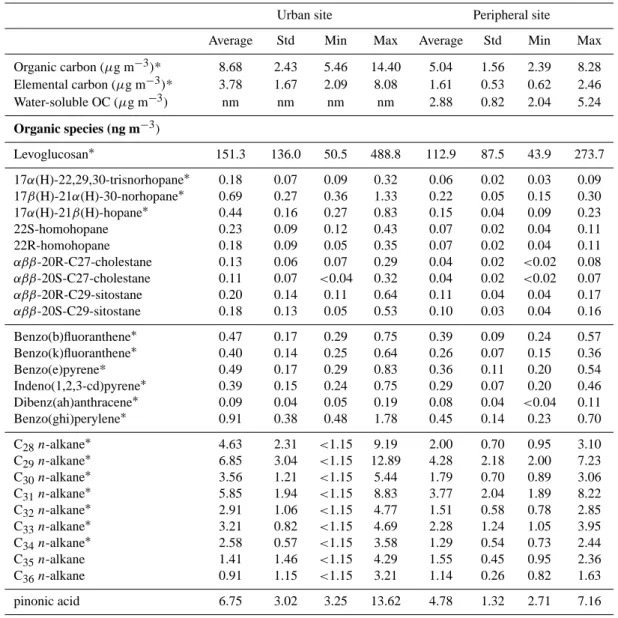 Table 1. Summary of organic carbon analyses and organic species, based on a 24-h sampling time