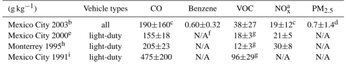 Table 2. Fuel-Based Emission Factors (g kg −1 ) from on-road motor vehicles measured in this study and in remote sensing studies in Mexico.