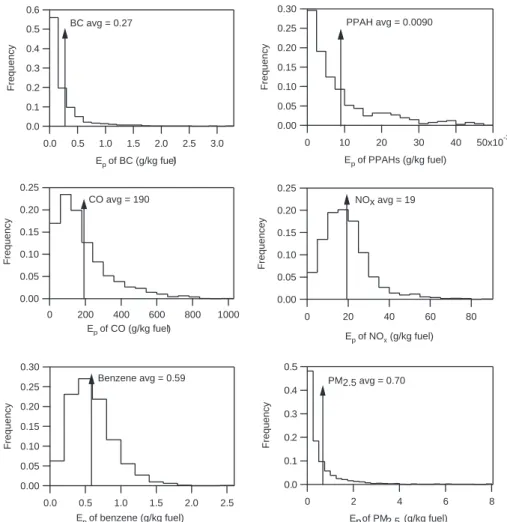 Fig. 2. Normalized distributions and averages of emission factors of BC, PPAH, CO, NO x , benzene, and PM 2.5 