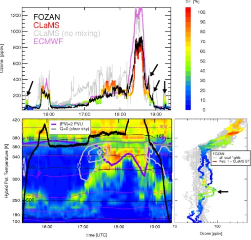 Fig. 8. Top: Ozone observations (FOZAN black, ECMWF pink) and CLaMS simulations colored with the percentage of the stratospheric tracer ST within the observed air masses as modeled by CLaMS during the flight on 1 February