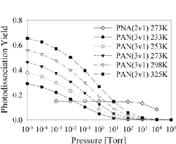 Fig. 3. Pressure dependence of the predicted photodissociation quantum yields for 8700 cm −1 excitation of PAN (representative of the 3ν CH excitation) at different temperatures