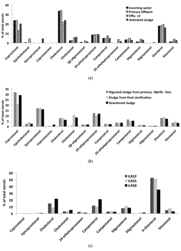 Figure 2. Sterol distribution of (a) the Norman WWTP water plus high water content, and (b) sludge  samples, and of (c) the Illinois River samples