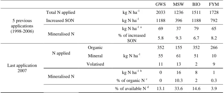 Table 7:   GWS  MSW  BIO  FYM  5 previous  applications  (1998-2006)  Total N applied            kg N ha -1 2033  1236  1511  1728 Increased SON          kg N ha-11188 396 1188 792  Mineralised N  kg N ha -1 a  69  37  79  65  % of increased  SON  5.8  9.3