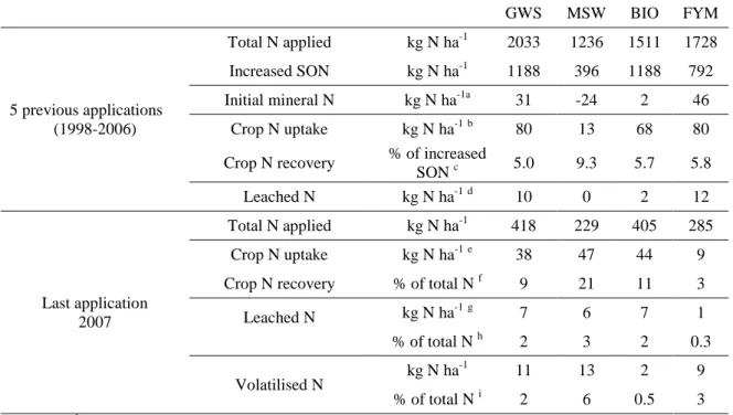 Table 8  GWS  MSW  BIO  FYM  5 previous applications  (1998-2006)  Total N applied  kg N ha -1 2033  1236  1511  1728 Increased SON kg N ha-11188 396 1188 792 