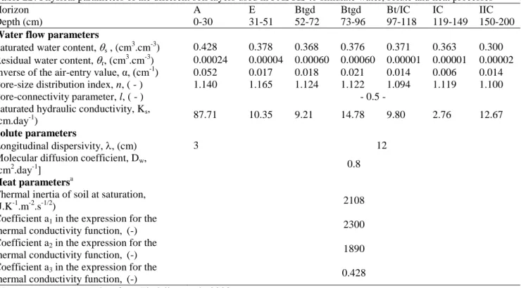 Table 2S: Physical parameters of the different soil layers used in PASTIS to simulate water, solute and heat processes 