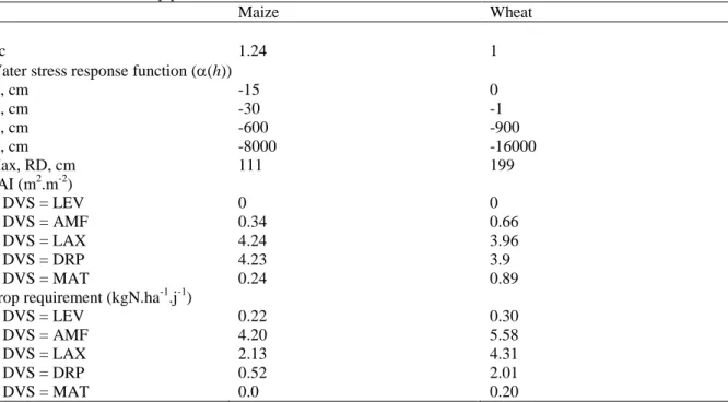 Table 3S: Maize and wheat crop parameters used for the numerical simulations 