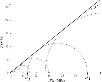 Figure 11. Peak failure envelope for the sample in Figure 9, obtained from five biaxial numerical tests performed at different confining pressures