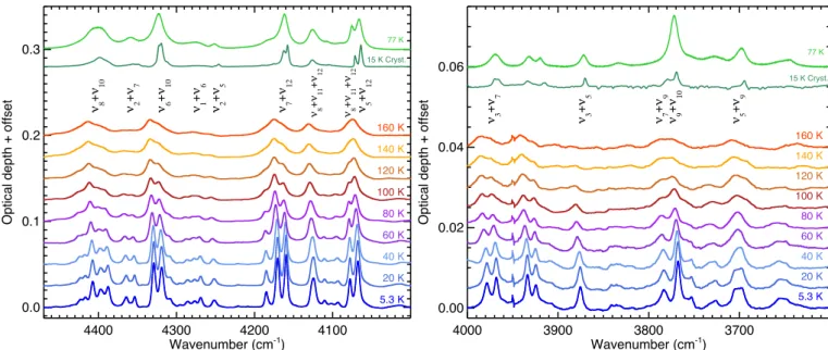 Fig. 3. Temperature dependent infrared spectra of the ethane clathrate in the combination/overtone regions