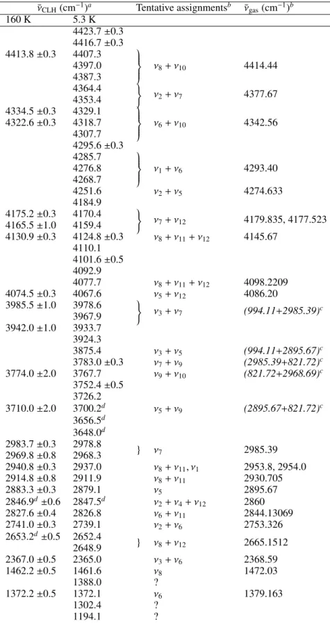 Table 1. Observed clathrate hydrate ethane positions and tentative assignments