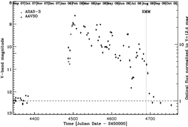 Fig. 1. V-band light curve of EX Lup. Filled and empty circles are V-band magnitudes of EX Lup from the All Sky Automated Survey (ASAS-3) and the American Association of Variable Star Observers (AAVSO), respectively