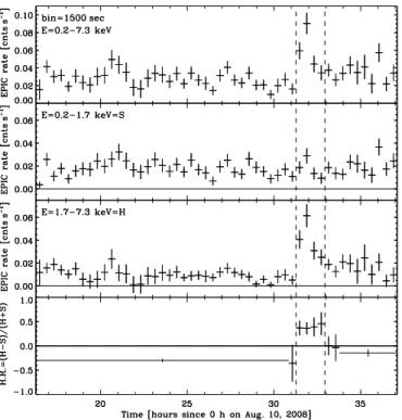 Fig. 3. XMM-Newton /EPIC background-subtracted X-ray light curves of EX Lup. The top panel shows the EPIC (pn+MOS1+MOS2) X-ray light curve of EX Lup in the  en-ergy band from 0.2 to 7.3 keV