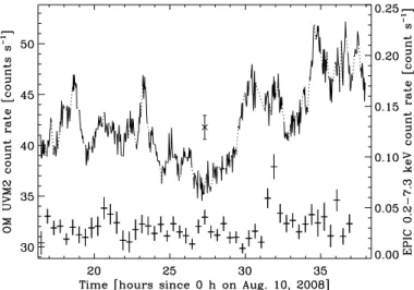Figure 5 shows this UV light curve and, for comparison, the X- X-ray light curve. Significant UV variability was detected, with several events lasting from shorter than one hour to as long as about four hours