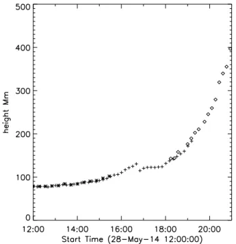 Fig. 7. Stonyhurst heliographic longitudes and latitudes of the feature tracked at 20:06 (red), 20:16 (blue), and 20:26 UT (green)