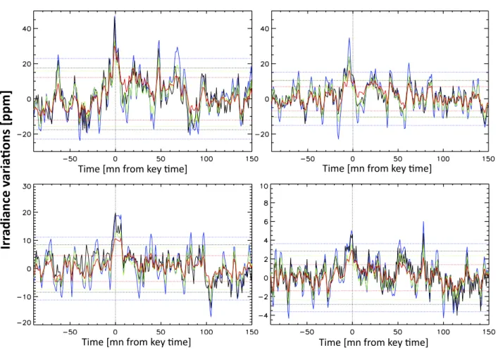 Fig. 1. Average flare light curves for TSI (black), and the three visible SPM channels (blue, green, and red)