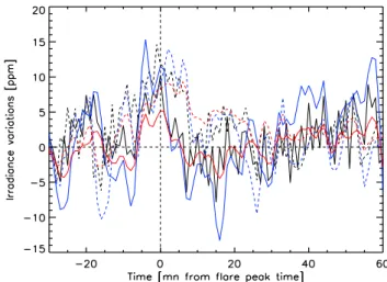 Fig. 2. Influence of the key time on the analysis. Dashed lines are aver- aver-age flare time series using the GOES 0.1–0.8 nm flux peak time, thick lines are average flare time series using the peak time of the derivative of the GOES 0.1–0.8 nm flux