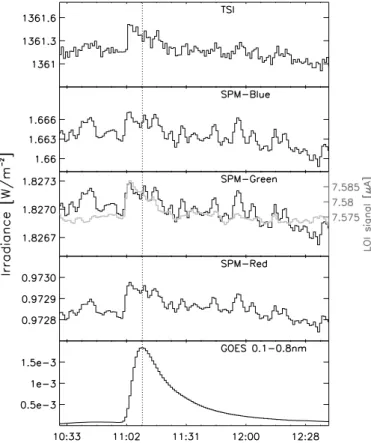 Fig. 6. Single flare light curves for the X17 flare of October 28, 2003.
