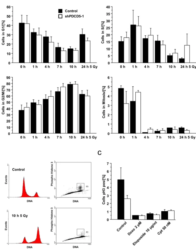 Figure 8.  Knockdown of PDCD5 does not alter cell cycle distribution. (a) Hct116 cells with inducible  PDCD5 shRNA were treated with doxycycline for 5 days followed by  γ  -irradiation for the indicated times