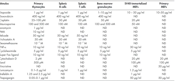 Table I.  Summary of stimuli and final concentrations used to induce cell death