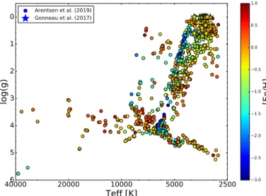 Fig. 2. Stellar atmospheric parameters, calculated by Arentsen et al.