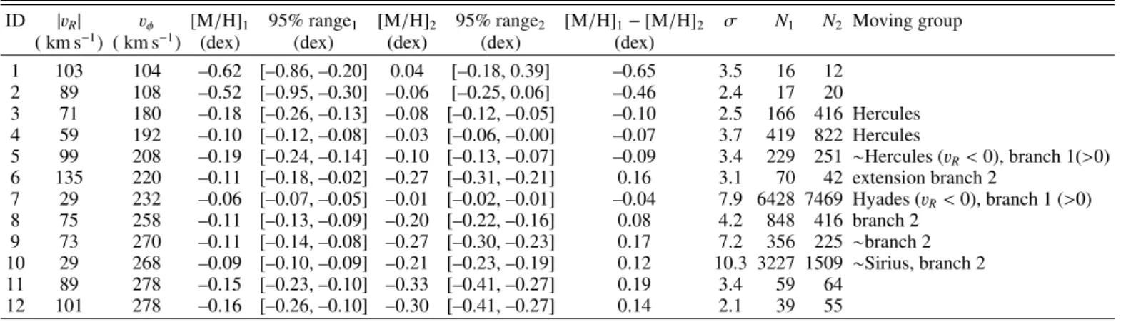 Table 1. Metallicity differences in the symmetric velocity points for the RAVE sample marked in the right top panel of Fig