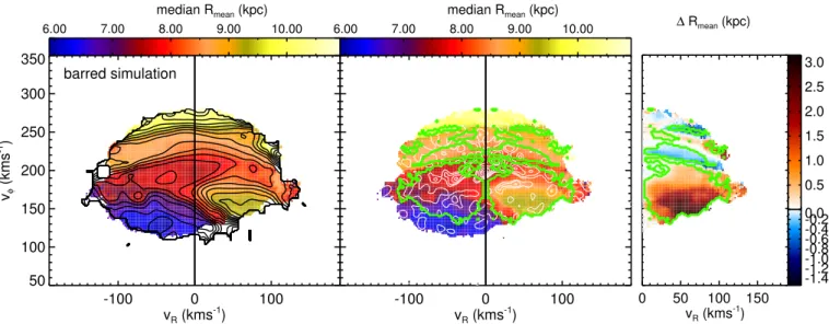 Fig. 6. Median orbital radius of the bins in the velocity plane of simulations in a Galactic potential with a bar