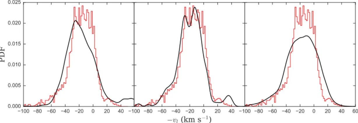 Figure 3. PDF for v rot (km s − 1 ) for model particles in K14a (left), K14b (centre) and M16 (right) for the line of sight (l, b) = (180, 0) on the near trailing side of the spiral arm